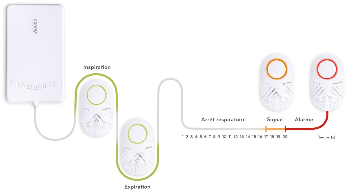 Schéma de fonctionnement du moniteur Nanny BM-03 : voyant vert à chaque respiration, pré-alarme orange à 17 secondes, alarme rouge à 20 secondes sans respiration détectée
